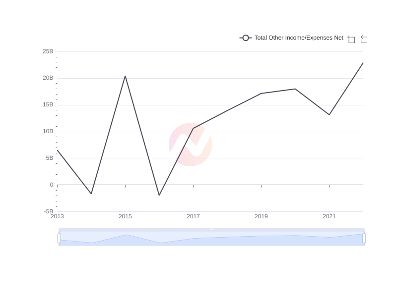Average Total Other Income/Expenses Net of TSM over the last 10 years