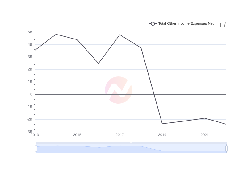 Average Total Other Income/Expenses Net of TTE over the last 10 years