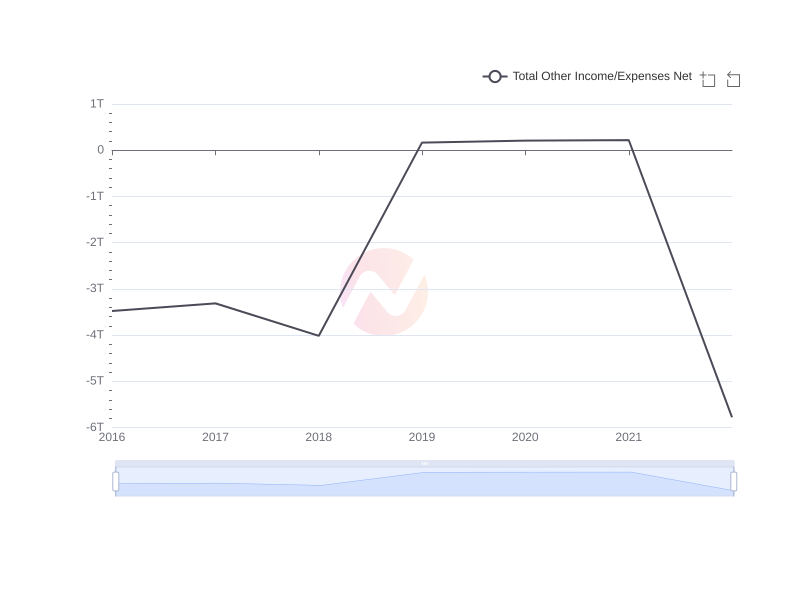 Average Total Other Income/Expenses Net of WF over the last 10 years