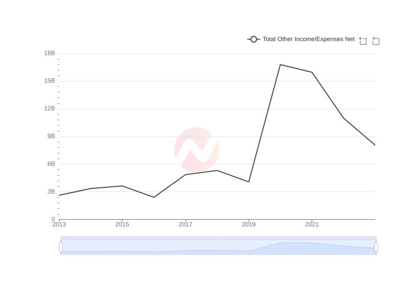 Average Total Other Income/Expenses Net of WIT over the last 10 years