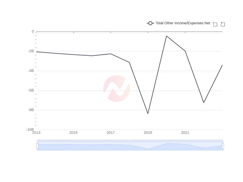 Average Total Other Income/Expenses Net of WMT over the last 10 years