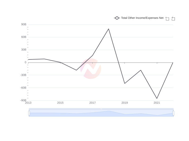 Average Total Other Income/Expenses Net of YPF over the last 10 years