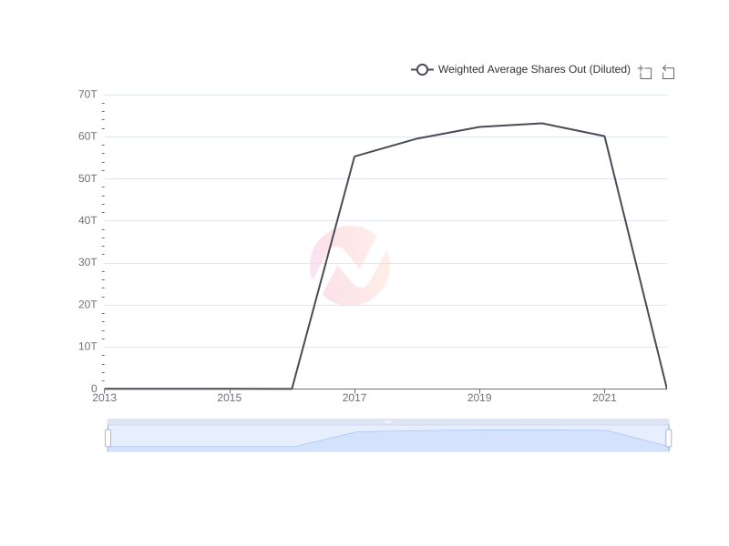 Average Weighted Average Shares Out (Diluted) of AIZN over the last 10 years