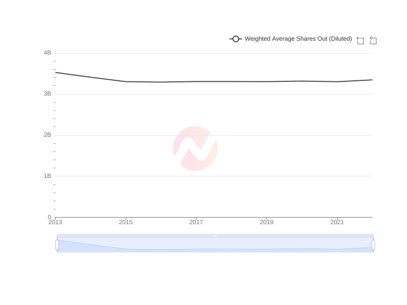 Average Weighted Average Shares Out (Diluted) of AMX over the last 10 years