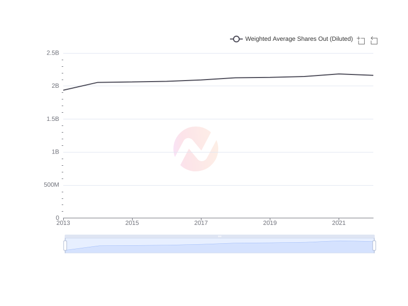 Average Weighted Average Shares Out (Diluted) of ASX over the last 10 years