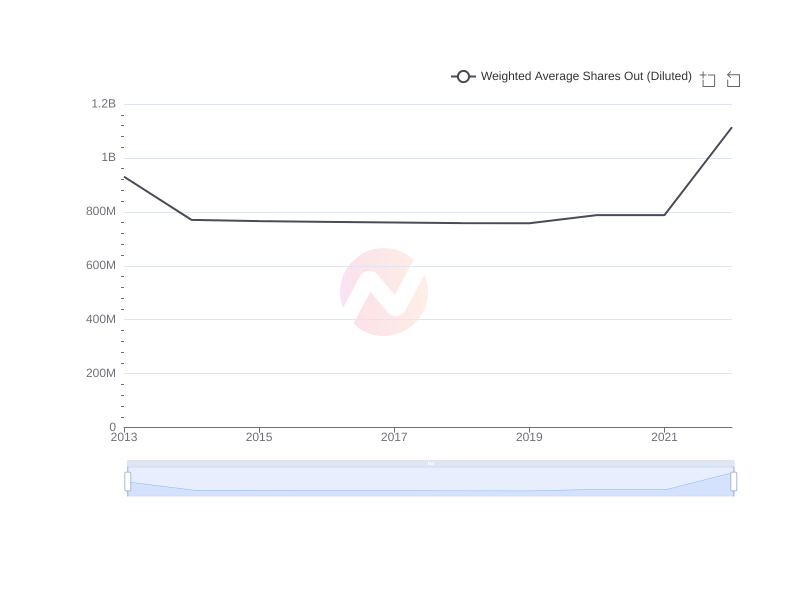 Average Weighted Average Shares Out (Diluted) of AVAL over the last 10 years