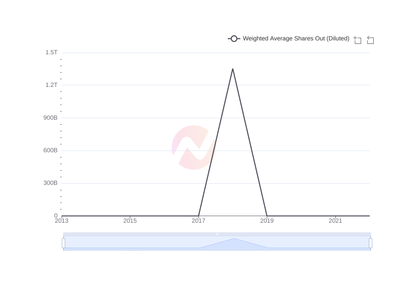 Average Weighted Average Shares Out (Diluted) of AYRO over the last 10 years