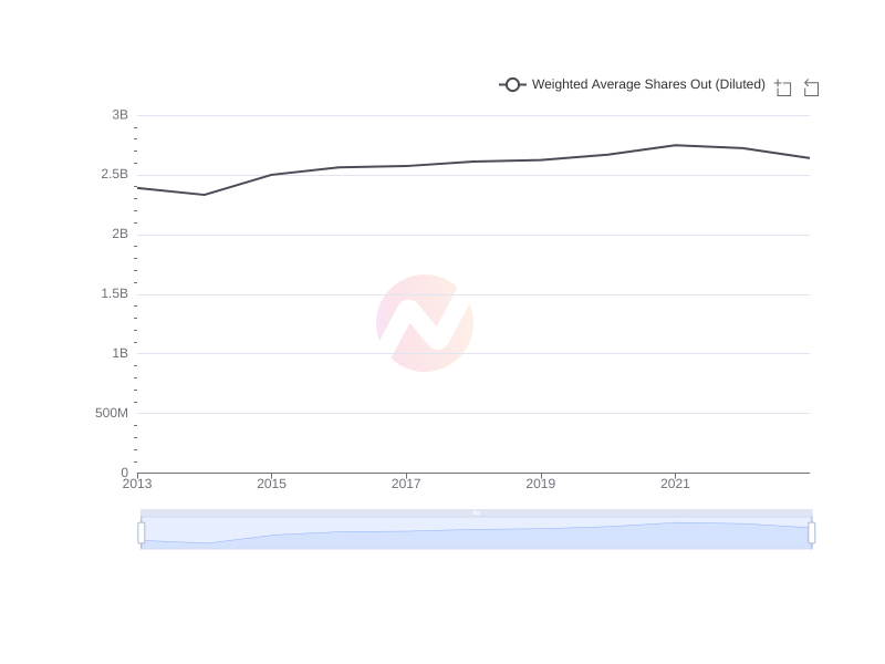 Average Weighted Average Shares Out (Diluted) of BABA over the last 10 years