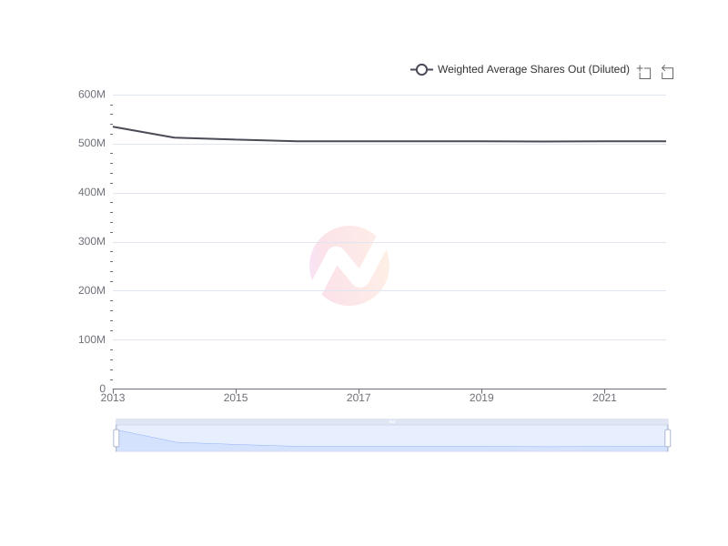 Average Weighted Average Shares Out (Diluted) of BCH over the last 10 years