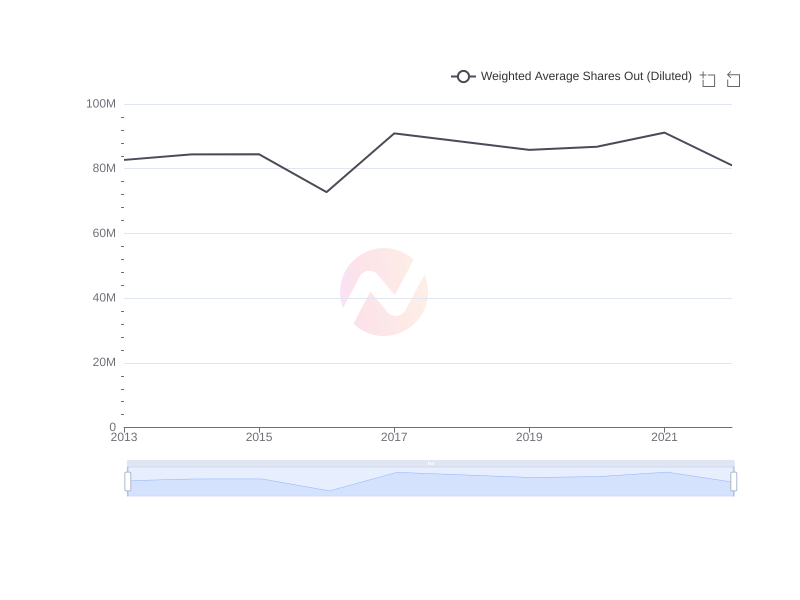 Average Weighted Average Shares Out (Diluted) of BlackRock Capital Investment Corporation over the last 10 years