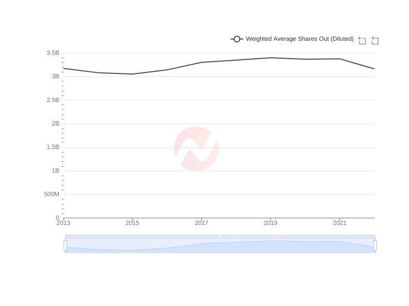 Average Weighted Average Shares Out (Diluted) of BP over the last 10 years