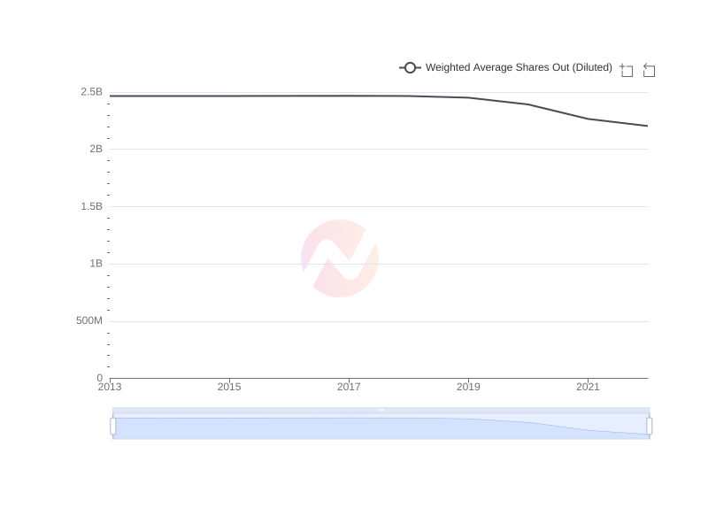 Average Weighted Average Shares Out (Diluted) of BRK-A over the last 10 years