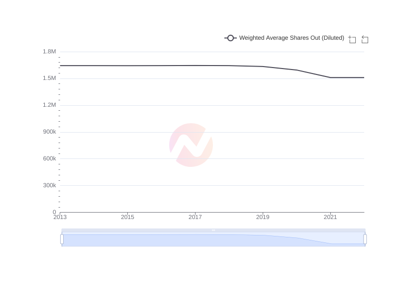 Average Weighted Average Shares Out (Diluted) of BRK-B over the last 10 years