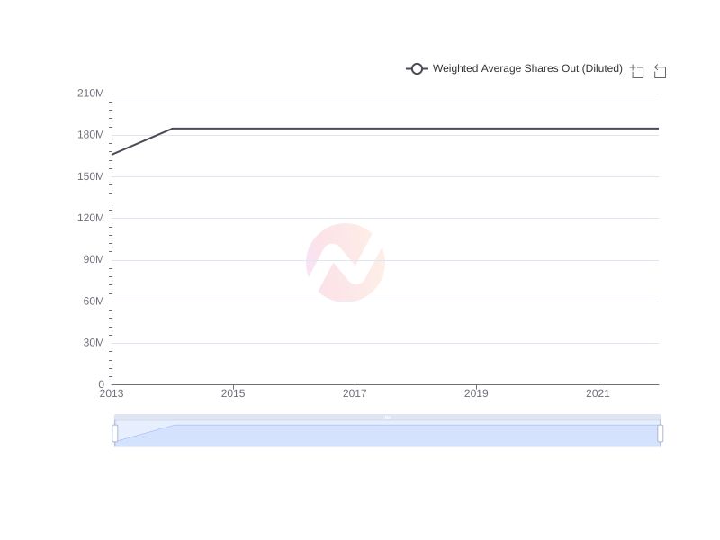 Average Weighted Average Shares Out (Diluted) of CCU over the last 10 years