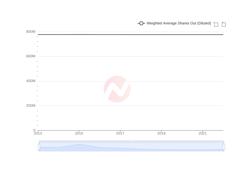 Average Weighted Average Shares Out (Diluted) of CHT over the last 10 years