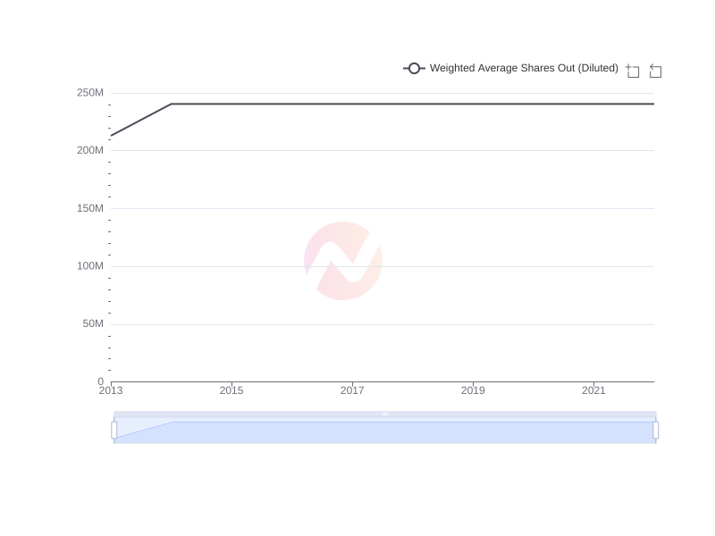 Average Weighted Average Shares Out (Diluted) of CIB over the last 10 years