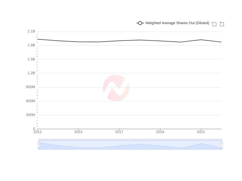 Average Weighted Average Shares Out (Diluted) of CVX over the last 10 years