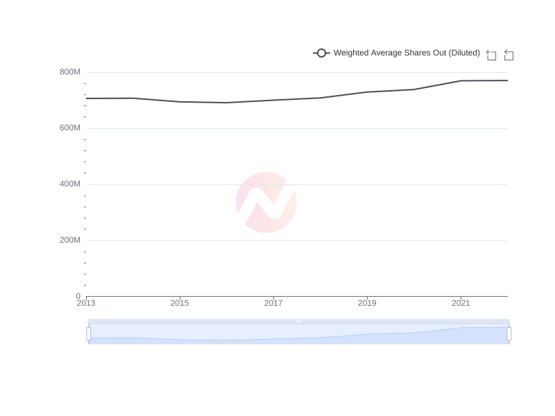 Average Weighted Average Shares Out (Diluted) of DUKB over the last 10 years