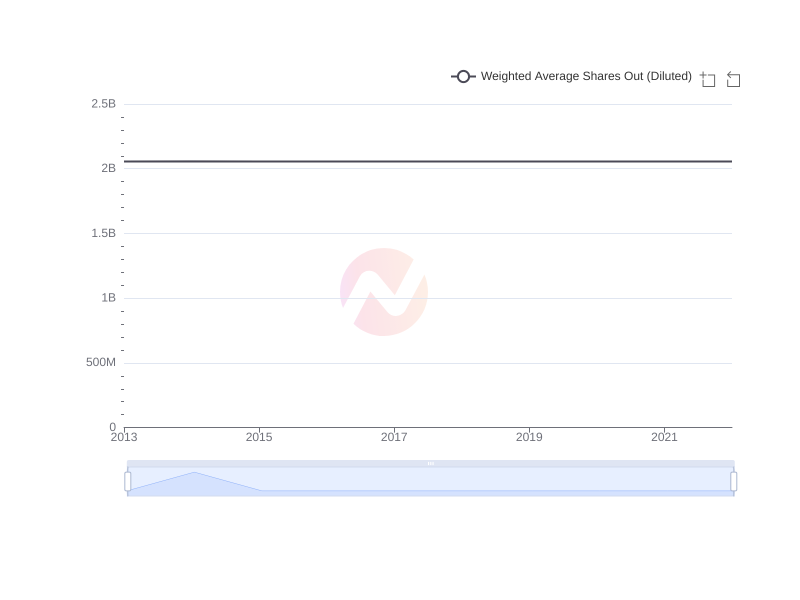 Average Weighted Average Shares Out (Diluted) of EC over the last 10 years