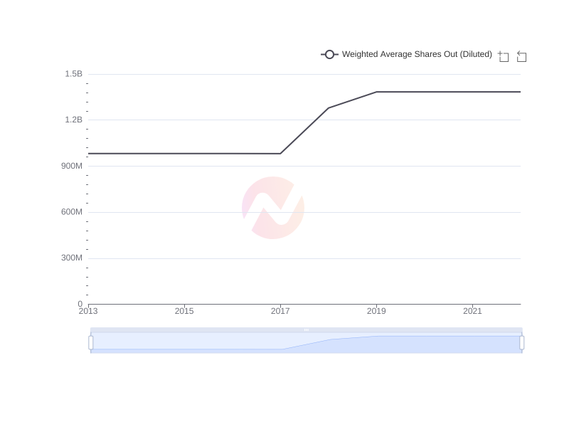 Average Weighted Average Shares Out (Diluted) of ENIC over the last 10 years