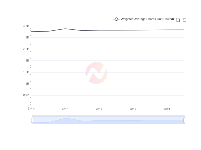 Average Weighted Average Shares Out (Diluted) of Ericsson over the last 10 years