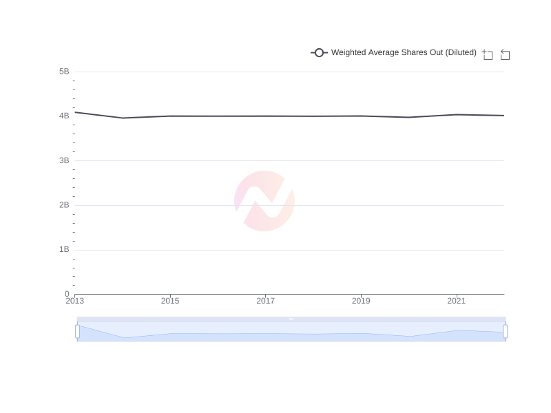Average Weighted Average Shares Out (Diluted) of F over the last 10 years