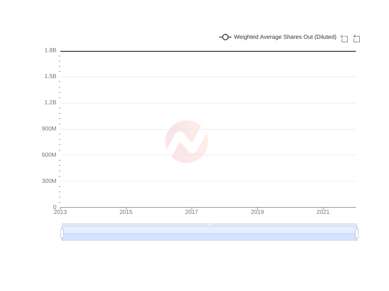 Average Weighted Average Shares Out (Diluted) of FMX over the last 10 years