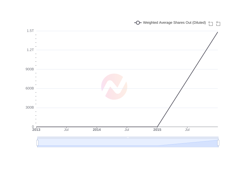 Average Weighted Average Shares Out (Diluted) of Gyrodyne , LLC  over the last 10 years