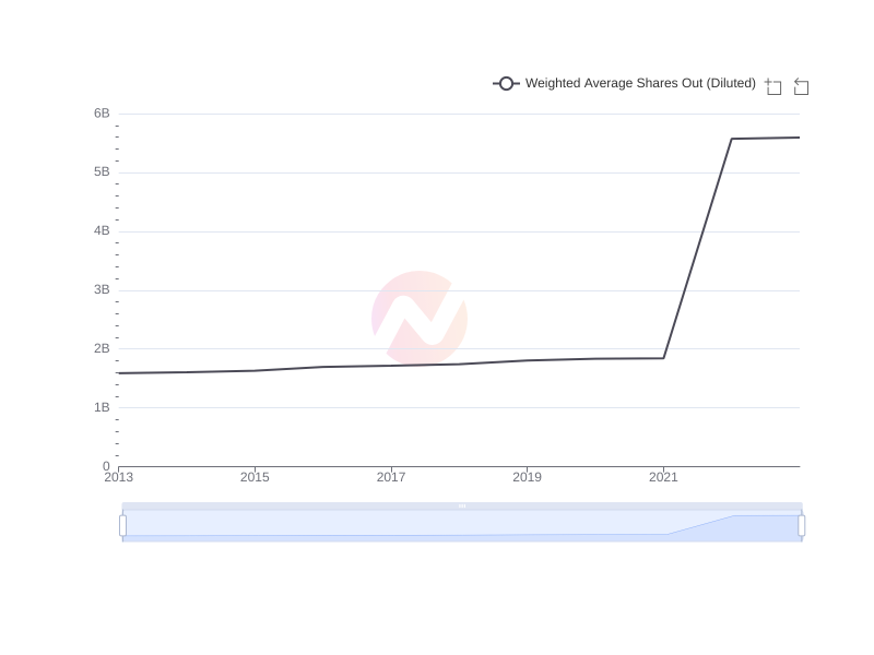 Average Weighted Average Shares Out (Diluted) of HDB over the last 10 years