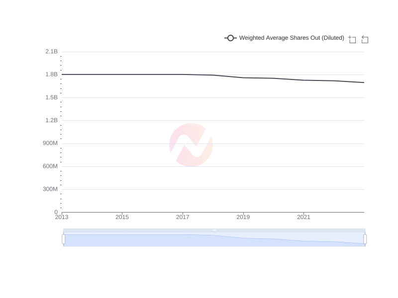 Average Weighted Average Shares Out (Diluted) of HMC over the last 10 years