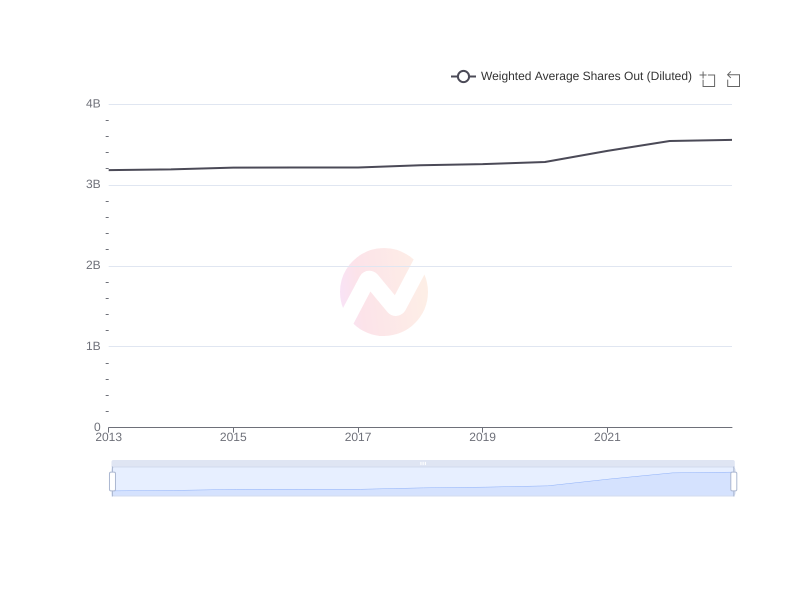 Average Weighted Average Shares Out (Diluted) of IBN over the last 10 years