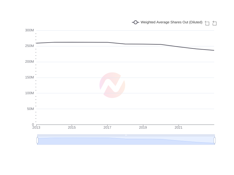Average Weighted Average Shares Out (Diluted) of IX over the last 10 years