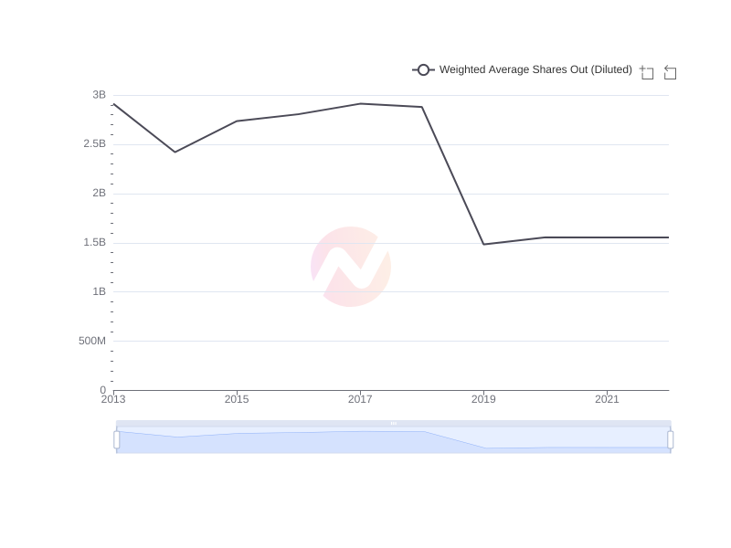 Average Weighted Average Shares Out (Diluted) of JD.com over the last 10 years