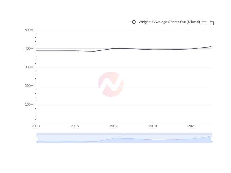 Average Weighted Average Shares Out (Diluted) of KB over the last 10 years