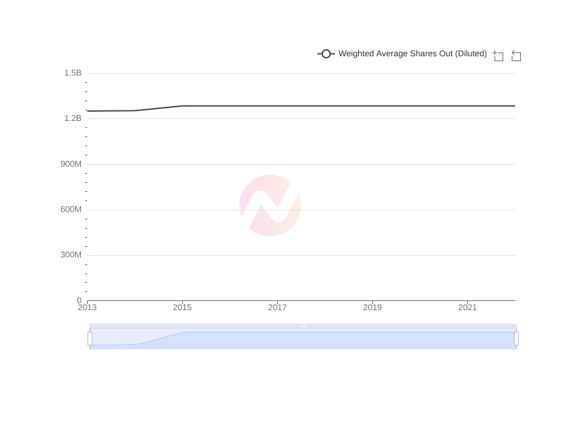 Average Weighted Average Shares Out (Diluted) of KEP over the last 10 years