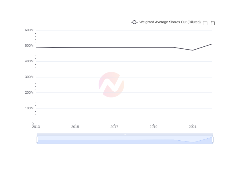 Average Weighted Average Shares Out (Diluted) of KT over the last 10 years