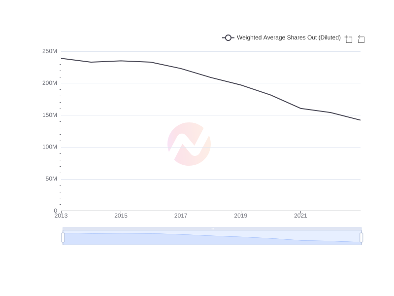 Average Weighted Average Shares Out (Diluted) of MCK over the last 10 years