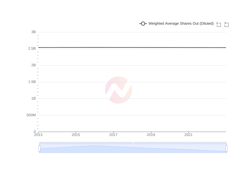 Average Weighted Average Shares Out (Diluted) of MFG over the last 10 years