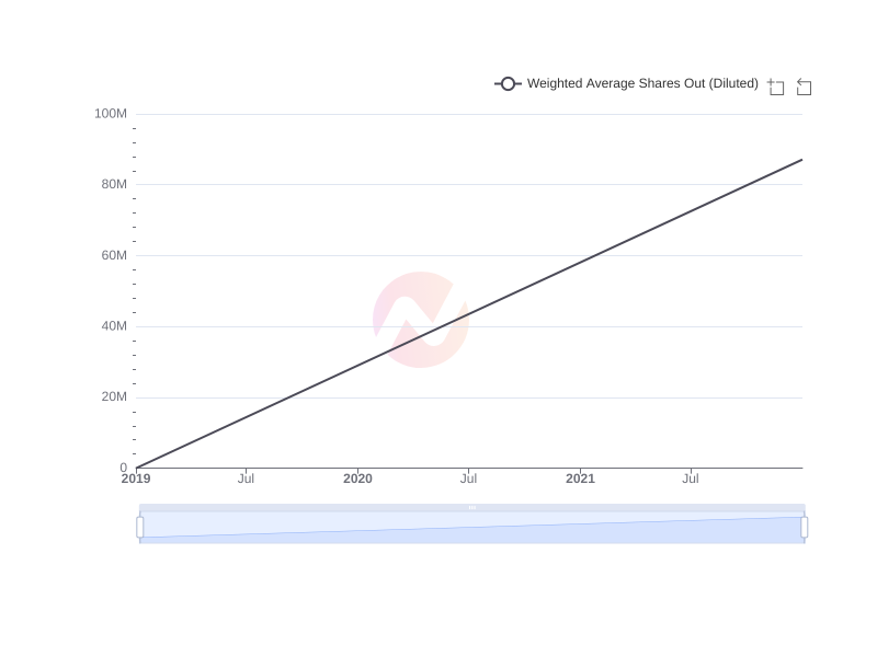 Average Weighted Average Shares Out (Diluted) of MHLA over the last 10 years