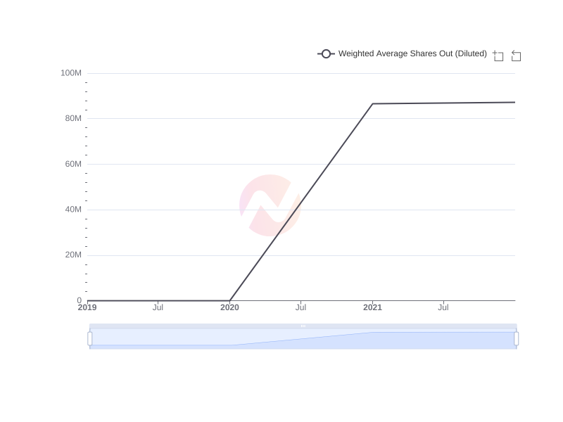 Average Weighted Average Shares Out (Diluted) of MHNC over the last 10 years