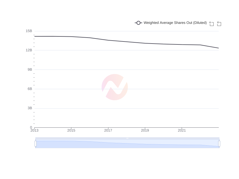 Average Weighted Average Shares Out (Diluted) of MUFG over the last 10 years