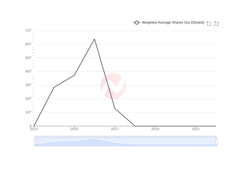 Average Weighted Average Shares Out (Diluted) of MULN over the last 10 years