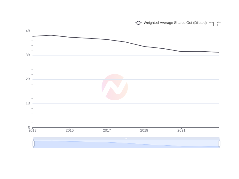 Average Weighted Average Shares Out (Diluted) of NMR over the last 10 years
