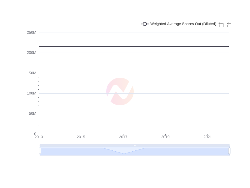 Average Weighted Average Shares Out (Diluted) of PHI over the last 10 years