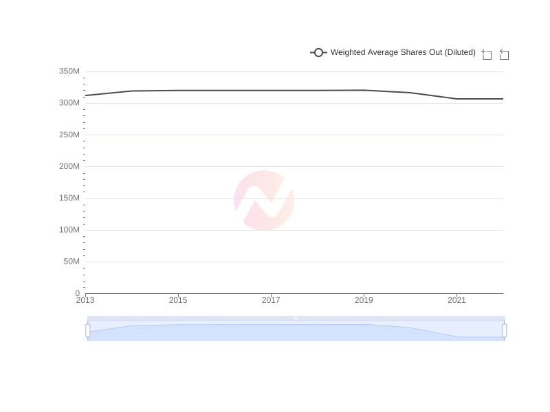 Average Weighted Average Shares Out (Diluted) of PKX over the last 10 years