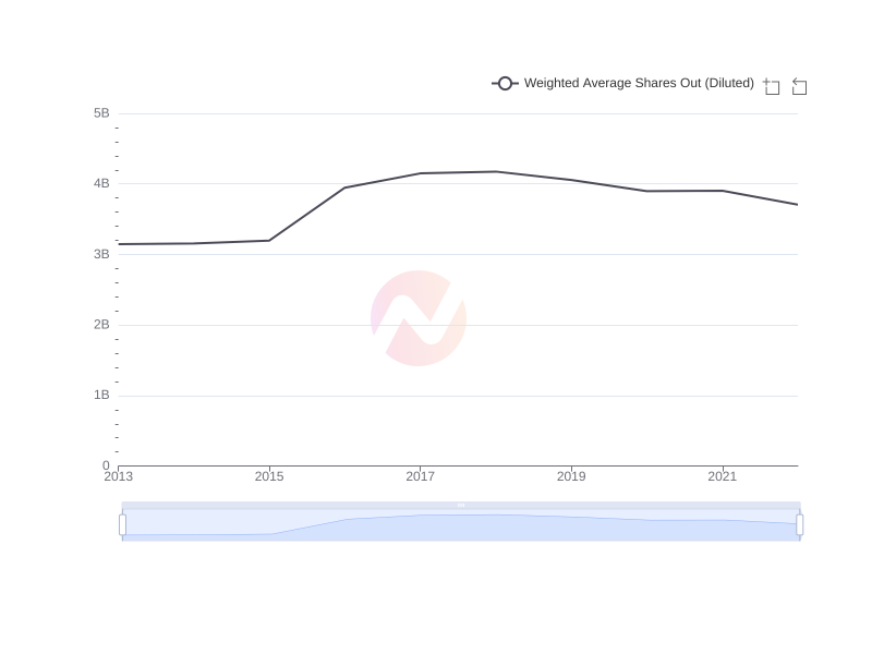 Average Weighted Average Shares Out (Diluted) of SHEL over the last 10 years