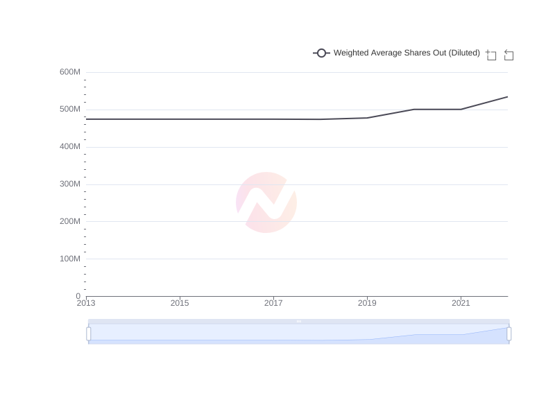 Average Weighted Average Shares Out (Diluted) of SHG over the last 10 years