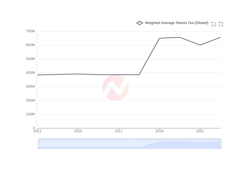 Average Weighted Average Shares Out (Diluted) of SKM over the last 10 years