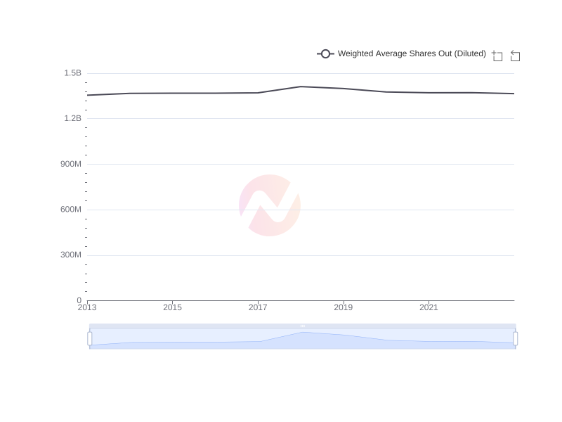 Average Weighted Average Shares Out (Diluted) of SMFG over the last 10 years