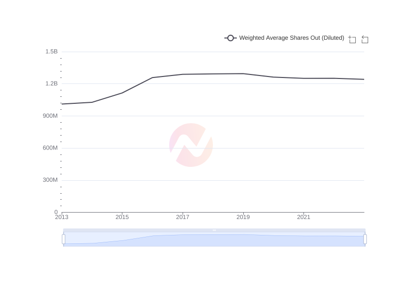 Average Weighted Average Shares Out (Diluted) of SONY over the last 10 years